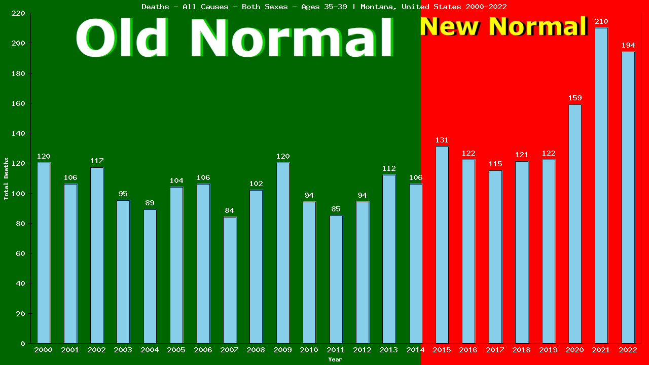 Graph showing Deaths - All Causes - Male - Aged 35-39 | Montana, United-states